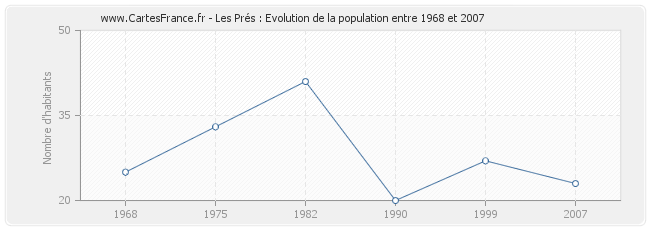 Population Les Prés